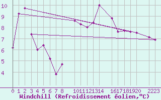 Courbe du refroidissement olien pour Lagunas de Somoza