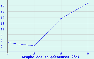 Courbe de tempratures pour Marijampole