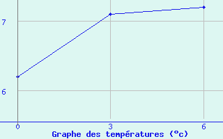 Courbe de tempratures pour Ust-Charki