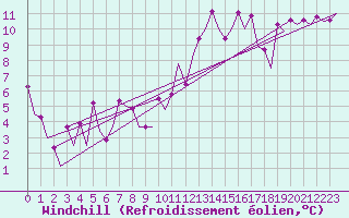 Courbe du refroidissement olien pour San Sebastian (Esp)