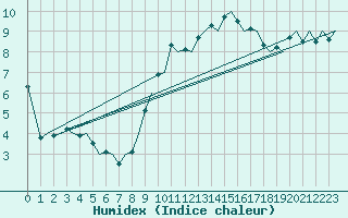 Courbe de l'humidex pour Amsterdam Airport Schiphol