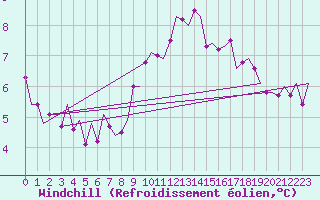 Courbe du refroidissement olien pour Wunstorf