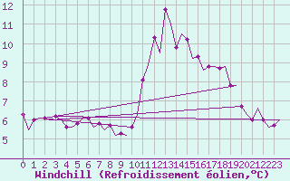 Courbe du refroidissement olien pour Jersey (UK)