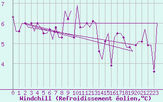 Courbe du refroidissement olien pour Keflavikurflugvollur