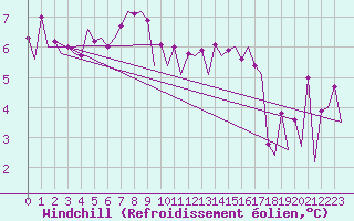 Courbe du refroidissement olien pour Platform P11-b Sea