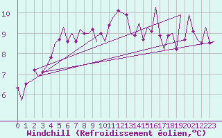 Courbe du refroidissement olien pour Dublin (Ir)