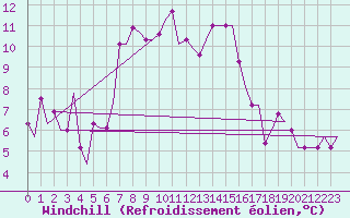 Courbe du refroidissement olien pour Tbilisi
