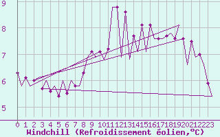 Courbe du refroidissement olien pour Luebeck-Blankensee