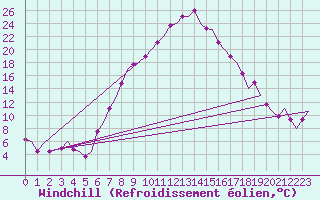 Courbe du refroidissement olien pour Ronchi Dei Legionari