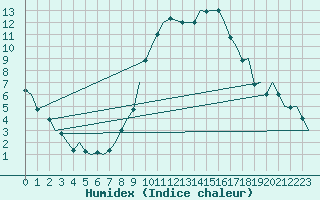Courbe de l'humidex pour Madrid / Barajas (Esp)
