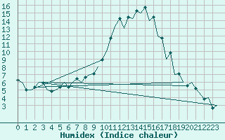 Courbe de l'humidex pour Gerona (Esp)