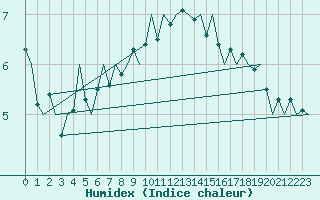 Courbe de l'humidex pour Luxembourg (Lux)