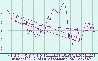 Courbe du refroidissement olien pour Wunstorf