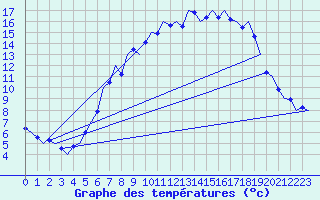 Courbe de tempratures pour Muenster / Osnabrueck