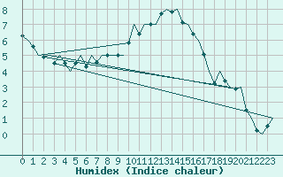 Courbe de l'humidex pour Fassberg