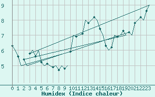Courbe de l'humidex pour Oostende (Be)