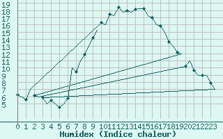 Courbe de l'humidex pour Gerona (Esp)