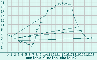 Courbe de l'humidex pour Burgos (Esp)