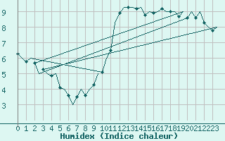 Courbe de l'humidex pour Luxembourg (Lux)