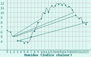 Courbe de l'humidex pour Brize Norton