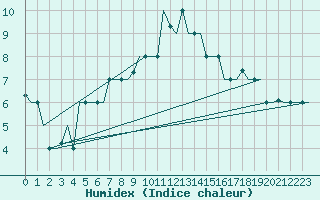 Courbe de l'humidex pour Istanbul / Ataturk