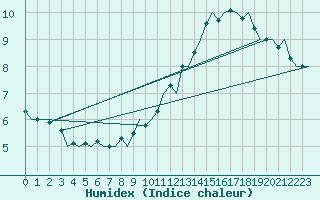 Courbe de l'humidex pour Le Goeree