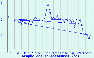 Courbe de tempratures pour Platform Buitengaats/BG-OHVS2