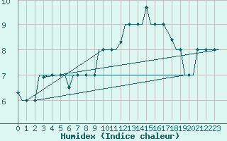 Courbe de l'humidex pour Gnes (It)