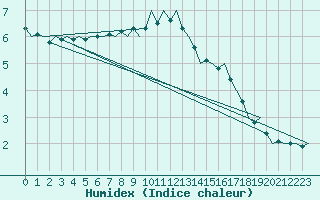 Courbe de l'humidex pour Bonn (All)