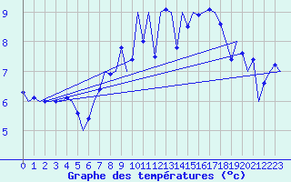Courbe de tempratures pour Culdrose