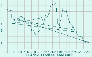 Courbe de l'humidex pour Burgos (Esp)