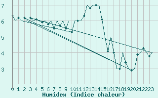 Courbe de l'humidex pour Oostende (Be)