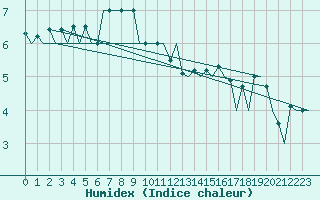 Courbe de l'humidex pour Aberdeen (UK)