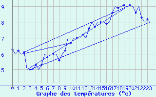 Courbe de tempratures pour Wittmundhaven