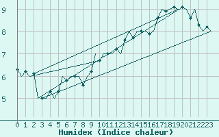 Courbe de l'humidex pour Wittmundhaven