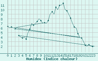 Courbe de l'humidex pour Niederstetten