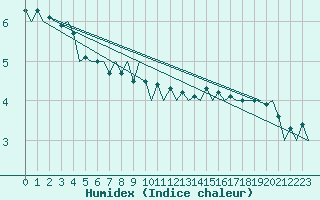 Courbe de l'humidex pour Platform P11-b Sea