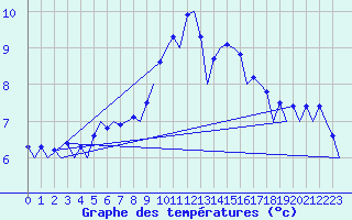 Courbe de tempratures pour Madrid / Barajas (Esp)