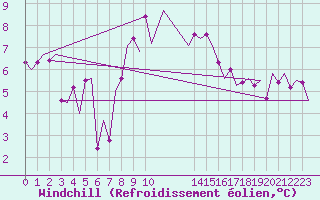 Courbe du refroidissement olien pour Culdrose