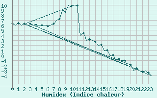 Courbe de l'humidex pour Szolnok