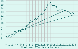 Courbe de l'humidex pour London / Heathrow (UK)