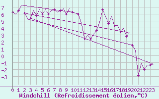 Courbe du refroidissement olien pour Frankfort (All)