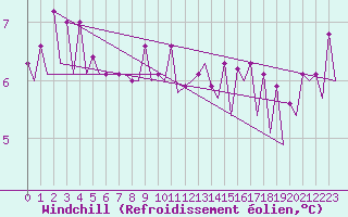 Courbe du refroidissement olien pour Platform F16-a Sea