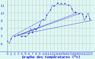 Courbe de tempratures pour Grenchen