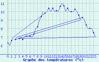 Courbe de tempratures pour Grenchen