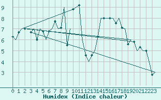 Courbe de l'humidex pour Lelystad