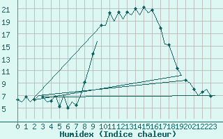 Courbe de l'humidex pour Burgos (Esp)