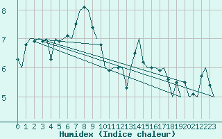 Courbe de l'humidex pour Floro