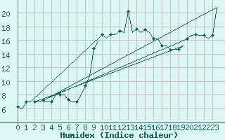 Courbe de l'humidex pour Alghero