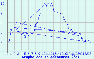 Courbe de tempratures pour Genve (Sw)